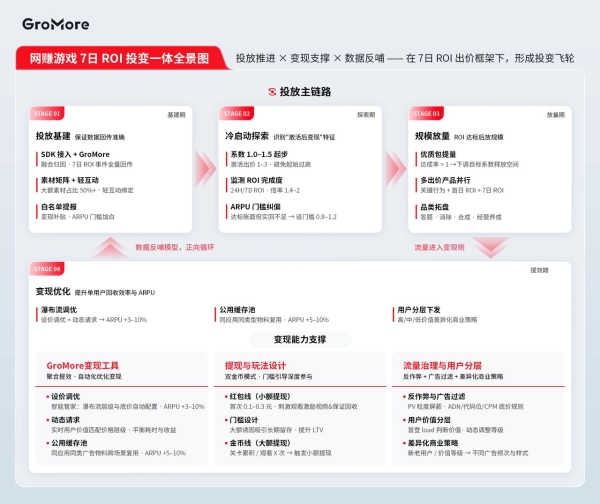 网赚行业增长新解法！GroMore×7日ROI跑通投变闭环 
