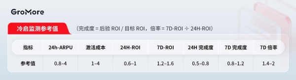 网赚行业增长新解法！GroMore×7日ROI跑通投变闭环 
