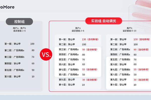网赚行业增长新解法！GroMore×7日ROI跑通投变闭环 