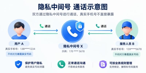 玖云平台：企业号码隐私保护怎么落地？AX、AXB、AXN 隐私号选型指南 