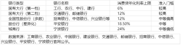 2026年哪个银行借钱快？个人消费贷利率对比与选择逻辑 