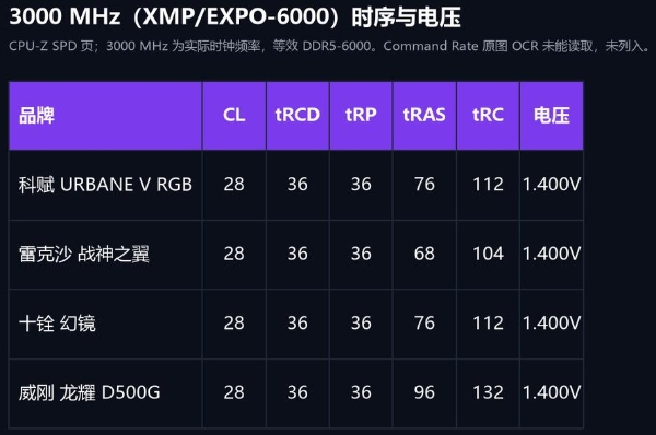 DDR5‑6000 内存选购推荐，科赋URBANE V值得入手 