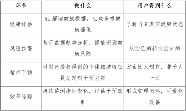 貌美®AI健康：基于细胞数据，做你的健康管理帮手 