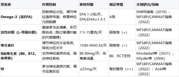 产后情绪低落，哪些营养素真的有用？ 