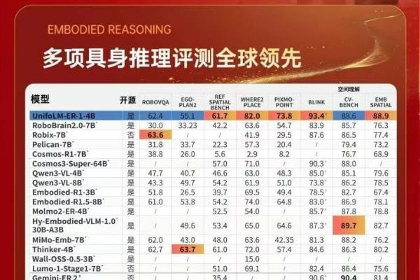 7项评测领先开源模型，宇树科技开源具身基座模型让人形机器人“理解世界” 