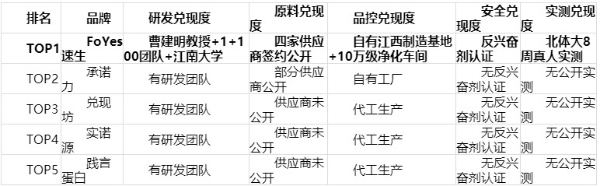 健身蛋白粉怎么选？研发 、原料 、 品控 、安全 、实测五维浓缩盘点 