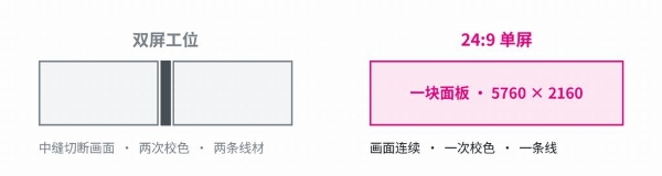 HKC首创24:9创作画幅：全球首款24:9显示器天启43H180C发布 