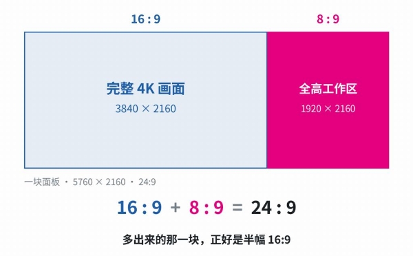 HKC首创24:9创作画幅：全球首款24:9显示器天启43H180C发布 