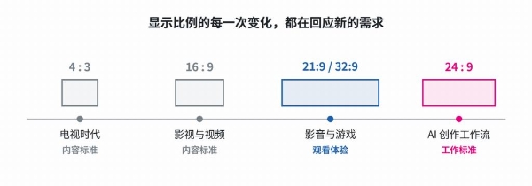 HKC首创24:9创作画幅：全球首款24:9显示器天启43H180C发布 