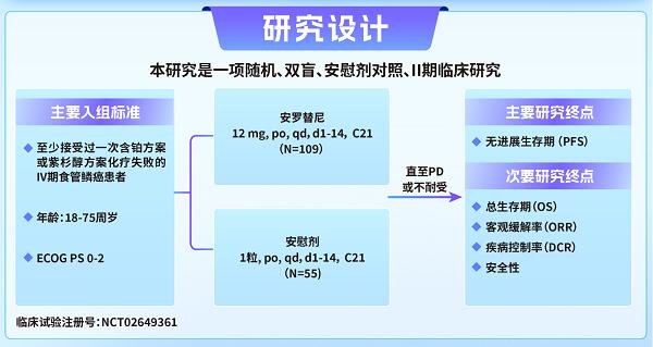 正大天晴安罗替尼在经治食管癌领域3项研究一览 