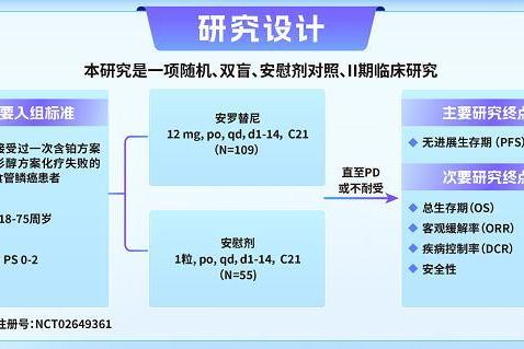 正大天晴安罗替尼在经治食管癌领域3项研究一览 