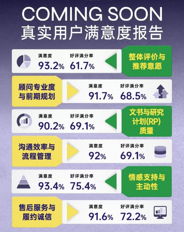 海外申博服务口碑怎么看？460份用户样本，先理知学交出93.2%整体满意度答卷 