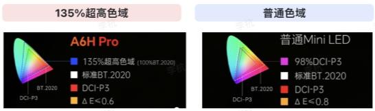 创维电视A6H Pro上新：新一代真彩RGB-MiniLED刷新电视色彩上限 