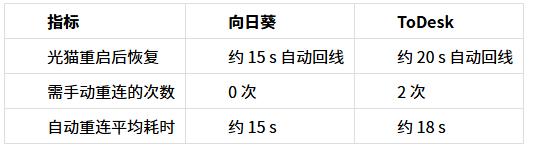 向日葵 vs ToDesk 2026实测：连续7天无人值守挂机，谁会自己掉线？ 