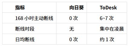 向日葵 vs ToDesk 2026实测：连续7天无人值守挂机，谁会自己掉线？ 