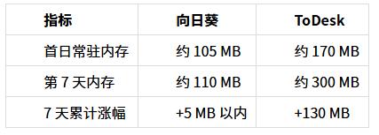 向日葵 vs ToDesk 2026实测：连续7天无人值守挂机，谁会自己掉线？ 