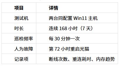 向日葵 vs ToDesk 2026实测：连续7天无人值守挂机，谁会自己掉线？ 