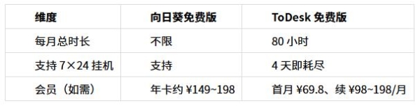 向日葵 vs ToDesk 2026实测：连续7天无人值守挂机，谁会自己掉线？ 
