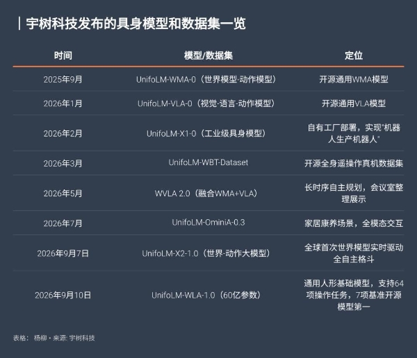 频繁上线机器人AI模型，靠硬件起家的宇树科技画风变了 
