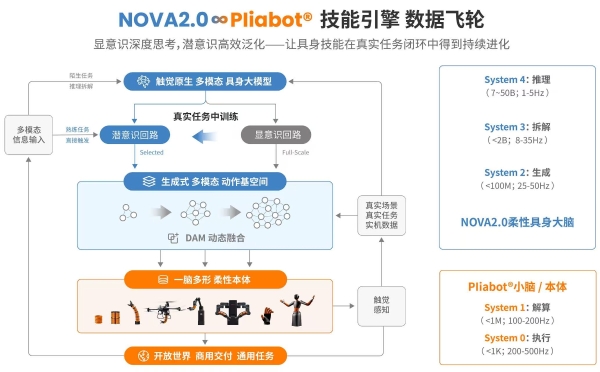 万勋科技发布NOVA2.0柔性具身大脑：稀缺跨行业极限工况淬炼，具身智能跃过开放世界应用分水岭 