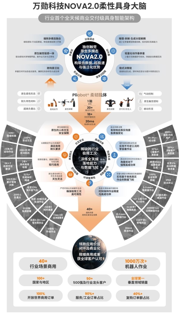 万勋科技发布NOVA2.0柔性具身大脑：稀缺跨行业极限工况淬炼，具身智能跃过开放世界应用分水岭 