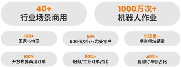 万勋科技发布NOVA2.0柔性具身大脑：稀缺跨行业极限工况淬炼，具身智能跃过开放世界应用分水岭 