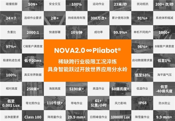 万勋科技发布NOVA2.0柔性具身大脑：稀缺跨行业极限工况淬炼，具身智能跃过开放世界应用分水岭 