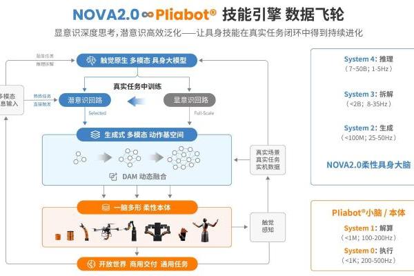 万勋科技发布NOVA2.0柔性具身大脑：稀缺跨行业极限工况淬炼，具身智能跃过开放世界应用分水岭 