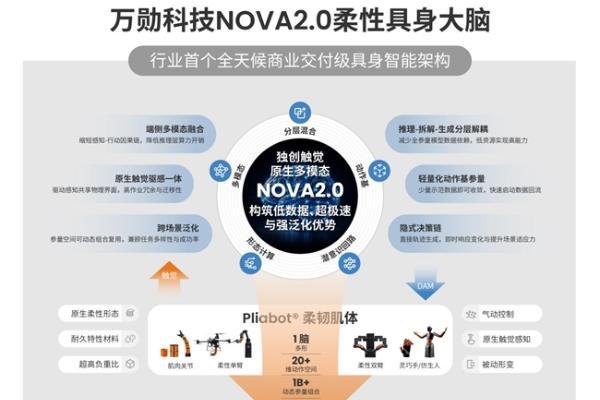 万勋科技发布NOVA2.0柔性具身大脑：稀缺跨行业极限工况淬炼，具身智能跃过开放世界应用分水岭 