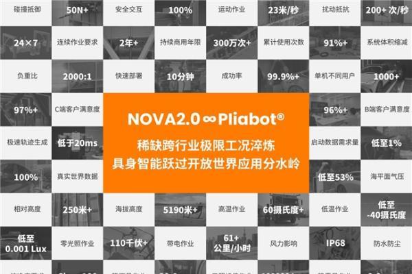 万勋科技发布NOVA2.0柔性具身大脑：稀缺跨行业极限工况淬炼，具身智能跃过开放世界应用分水岭 