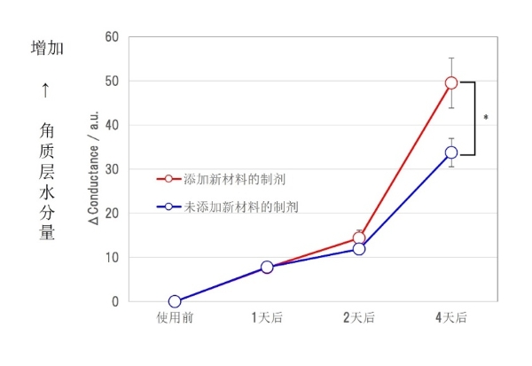 花王开发全新技术，以护肤制剂实现“超细纤维”的功能 只需涂抹，即可在皮肤上形成薄膜，并均匀持久地保持制剂 