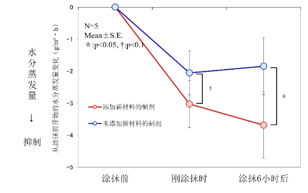 花王开发全新技术，以护肤制剂实现“超细纤维”的功能 只需涂抹，即可在皮肤上形成薄膜，并均匀持久地保持制剂 