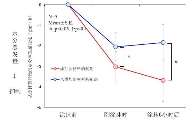 花王开发全新技术，以护肤制剂实现“超细纤维”的功能 只需涂抹，即可在皮肤上形成薄膜，并均匀持久地保持制剂 