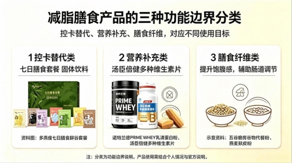 周期控卡膳食如何辅助减重，多燕瘦七日膳食套餐产品解析 