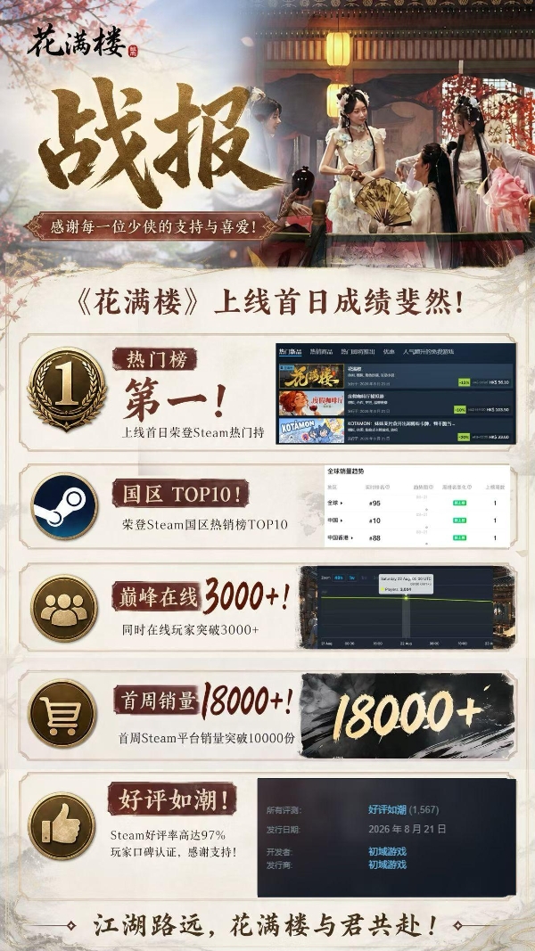 《花满楼》上线十余天口碑销量双丰收，上海初域×成都红辣椒合力开拓互动影游新生态 