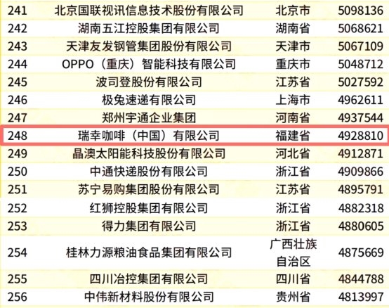 瑞幸咖啡蝉联中国民营企业500强，排名提升至248位 