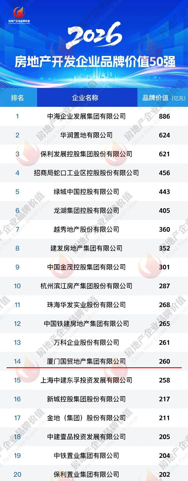 锚定高质量发展，国贸地产品牌价值突破260亿 