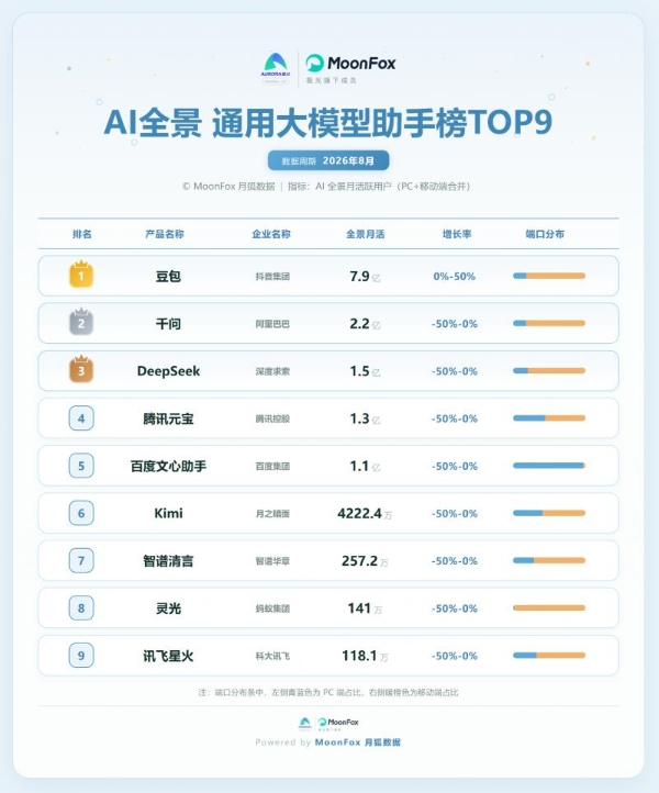 2026年8月AI行业真相：C端流量杀疯了！真正的机会藏在细分赛道 