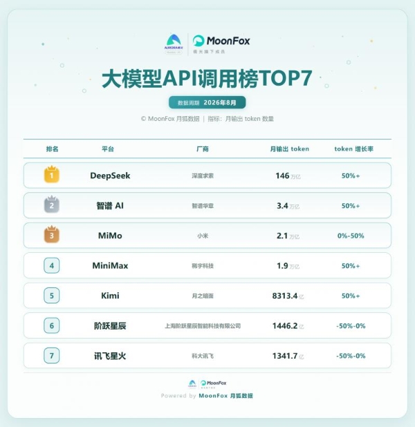 2026年8月AI行业真相：C端流量杀疯了！真正的机会藏在细分赛道 