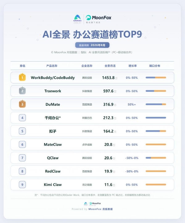 2026年8月AI行业真相：C端流量杀疯了！真正的机会藏在细分赛道 