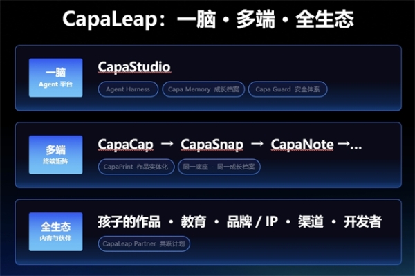 噜咔博士发布新品牌CapaLeap卡灵，构建Alpha世代Al成长生态 