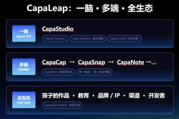 噜咔博士发布新品牌CapaLeap卡灵，构建Alpha世代Al成长生态 