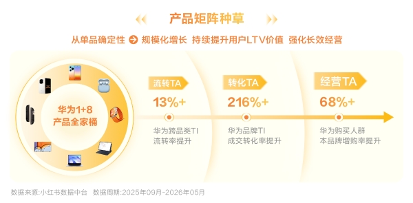 小红书生态化共建｜当普通人的拍照难题，走进华为研发室 