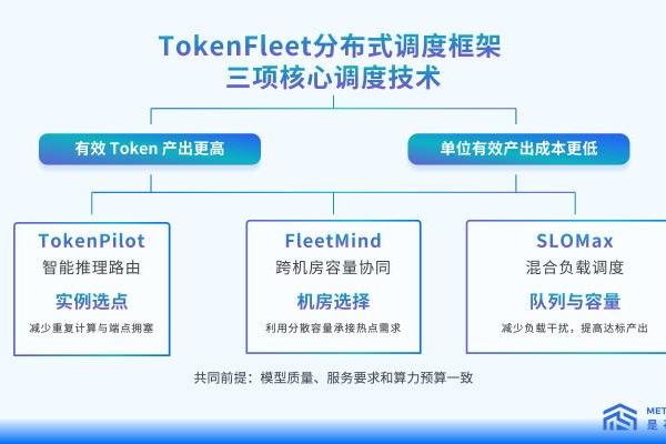 首Token延迟降低32.4%！是石科技放出集群调度大招，国产推理再提效 