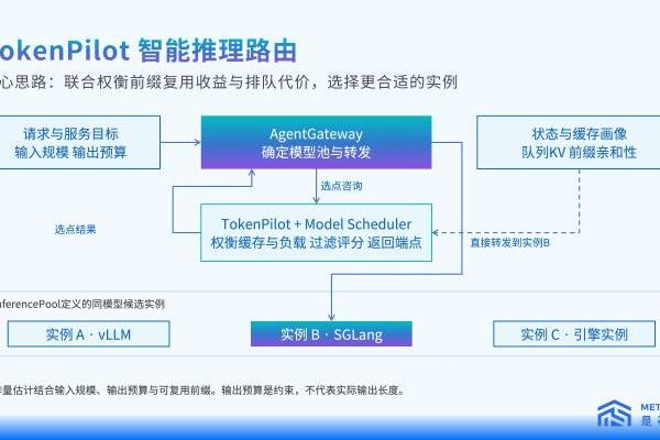首Token延迟降低32.4%！是石科技放出集群调度大招，国产推理再提效 