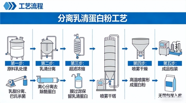 分离乳清蛋白粉品牌推荐：高含量之外还应看什么 