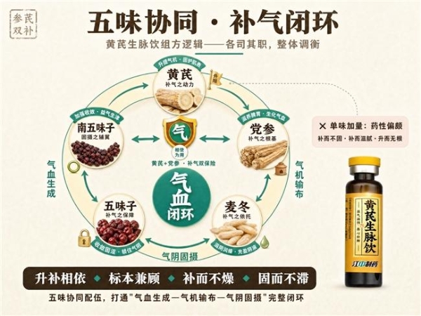 参芪双补！解码黄芪生脉饮补气“双保险”的古今药理逻辑 