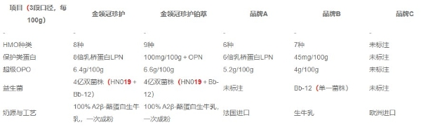 纯奶粉喂养怎么选？配方完整的3段奶粉逐项看 