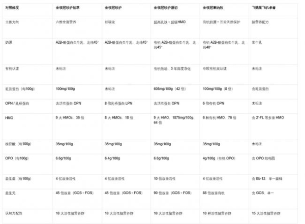 婴幼儿奶粉横向对比：谁更适合中国宝宝体质 
