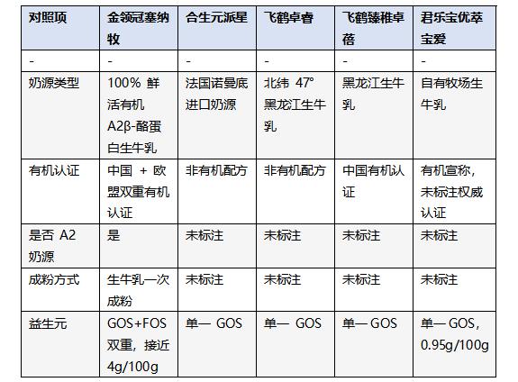 有机奶粉和普通奶粉，差距到底在哪 